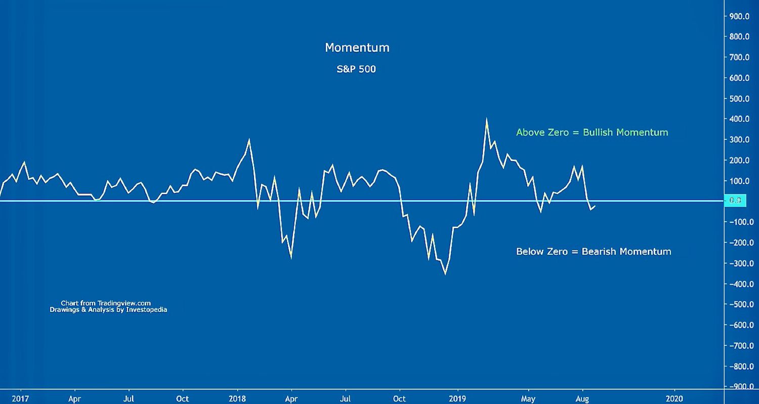 Momentum Example for the S&P 500