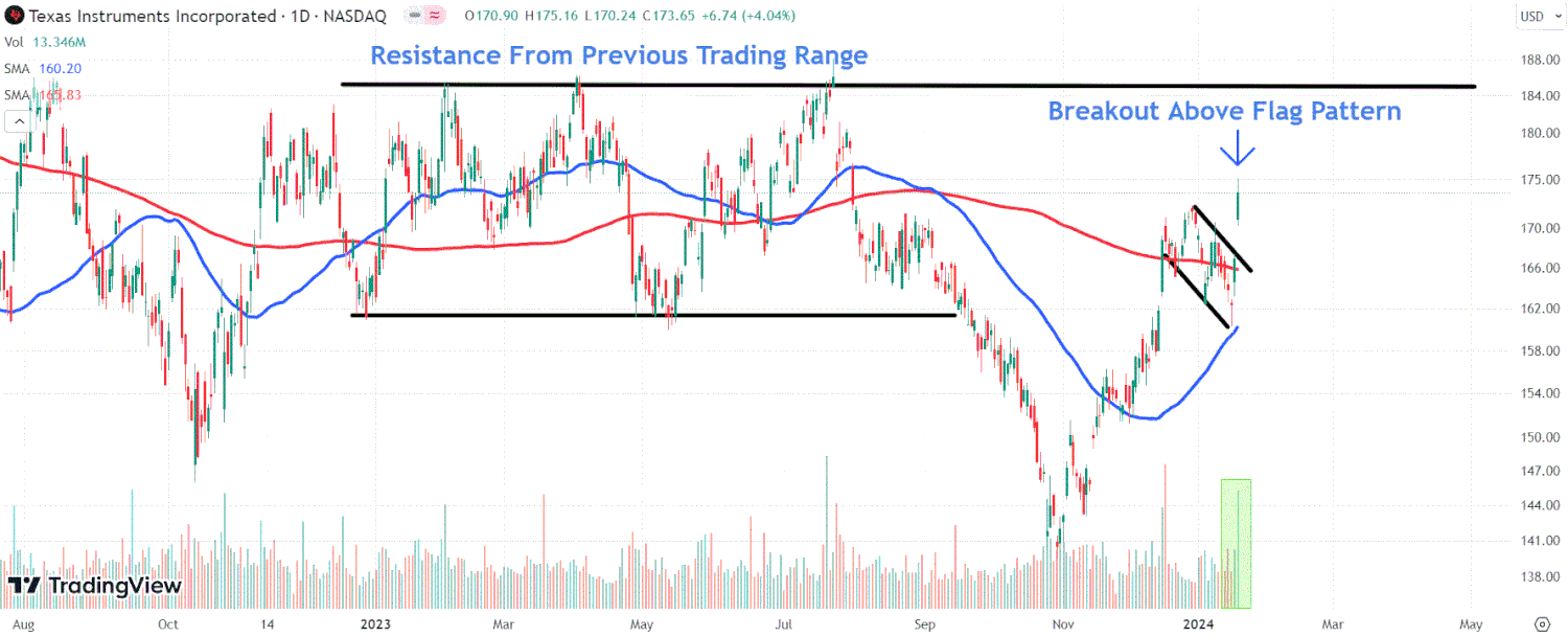 This image depicts the TXN chart.