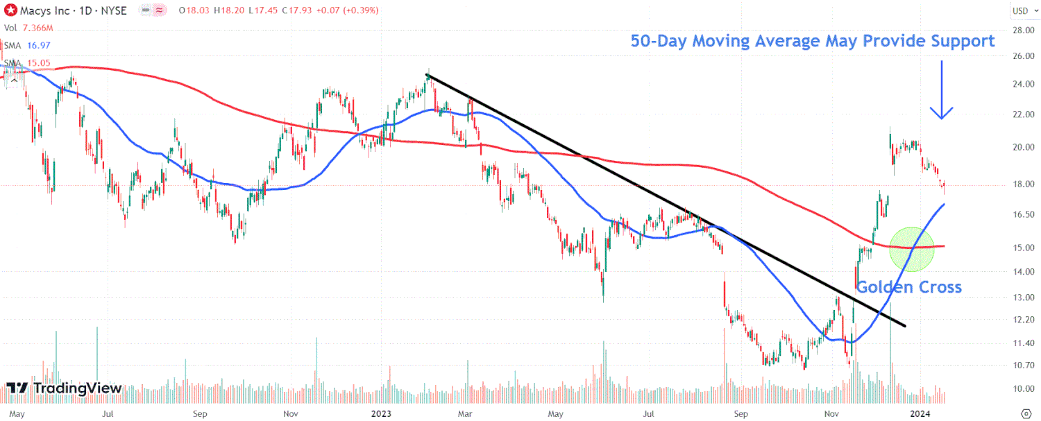 This image depicts the M chart.