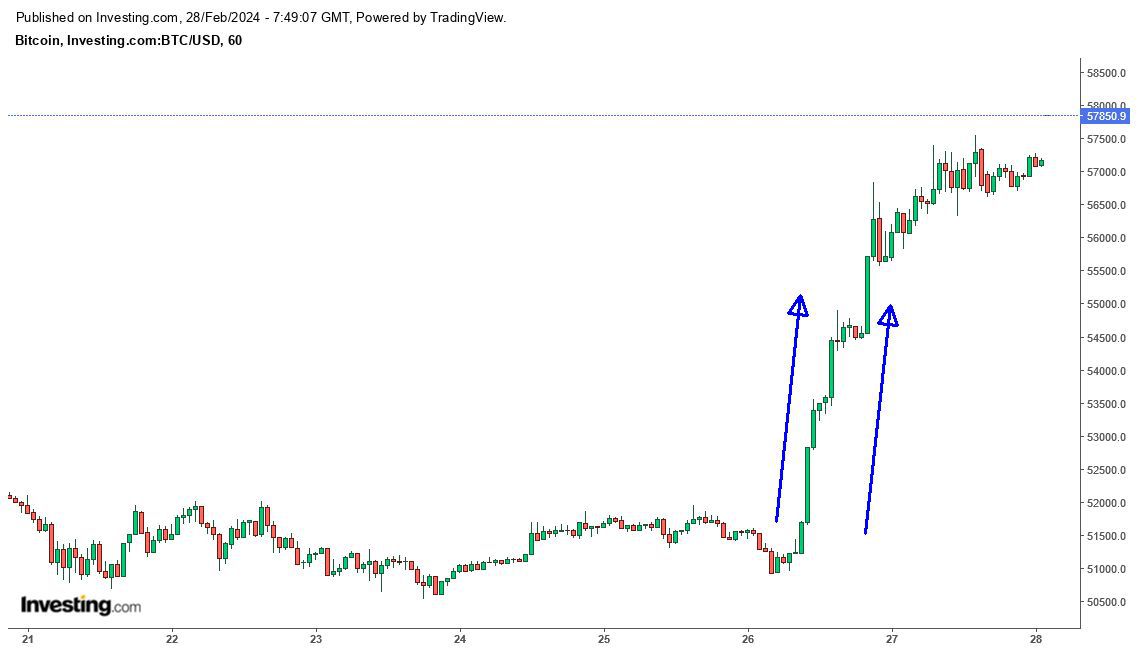 Bitcoin Feb 24
