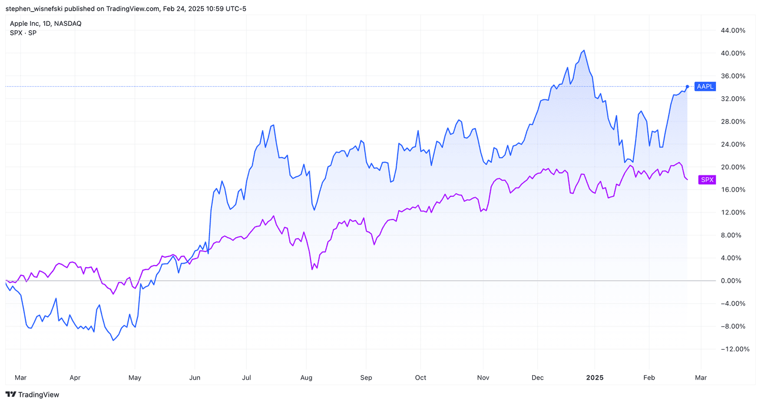 Apple versus S&P 500 over past 12 months