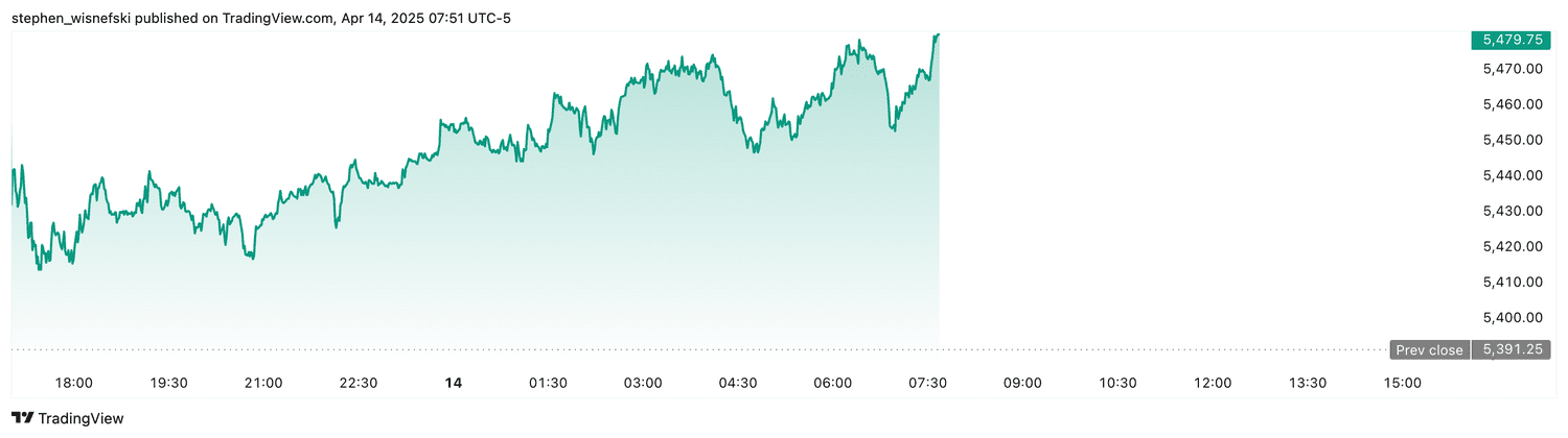 S&P 500 - April 14, 2025