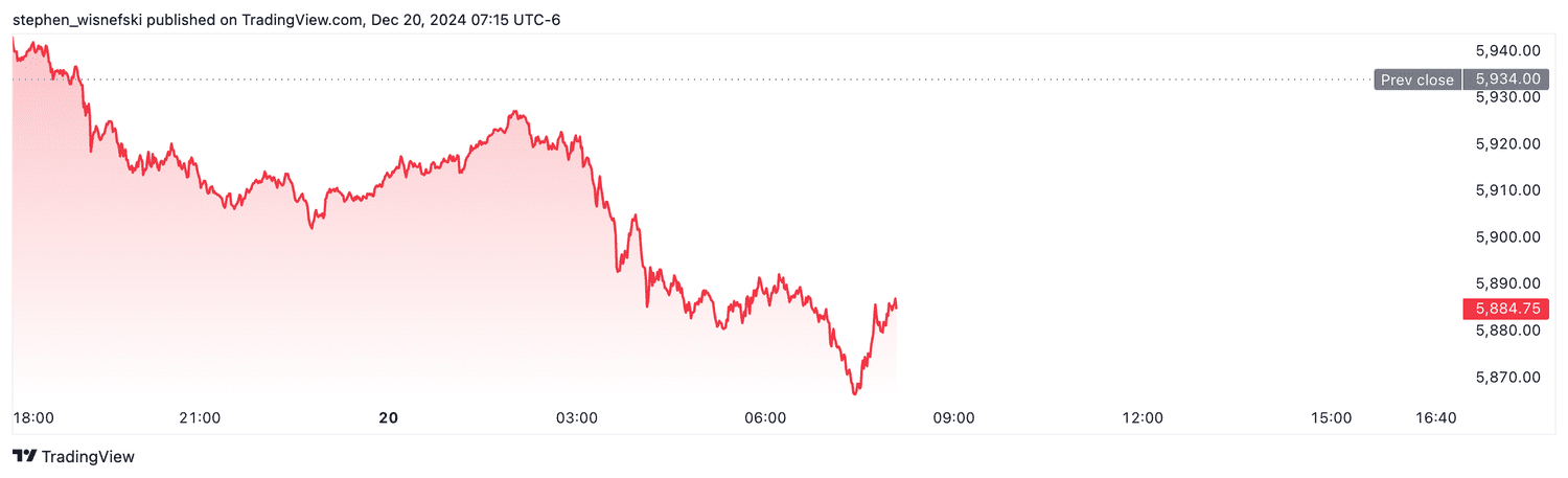 S&P 500 futures - Dec. 20, 2024