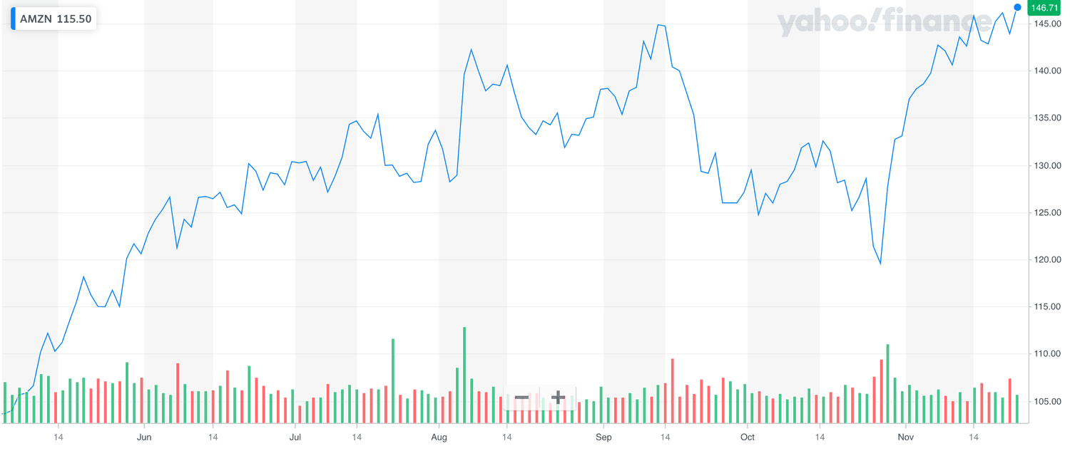 Amazon Stock Chart