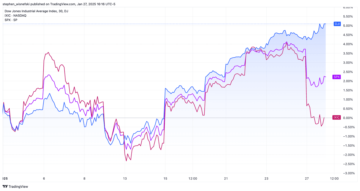 DJIA vs S&P 500 vs Nasdaq Composite in January