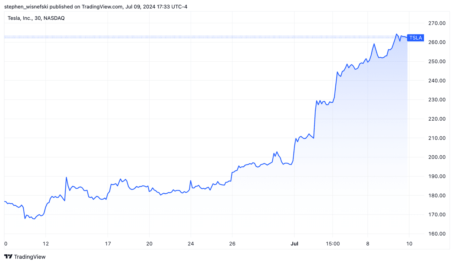 Tesla stock price chart for past month