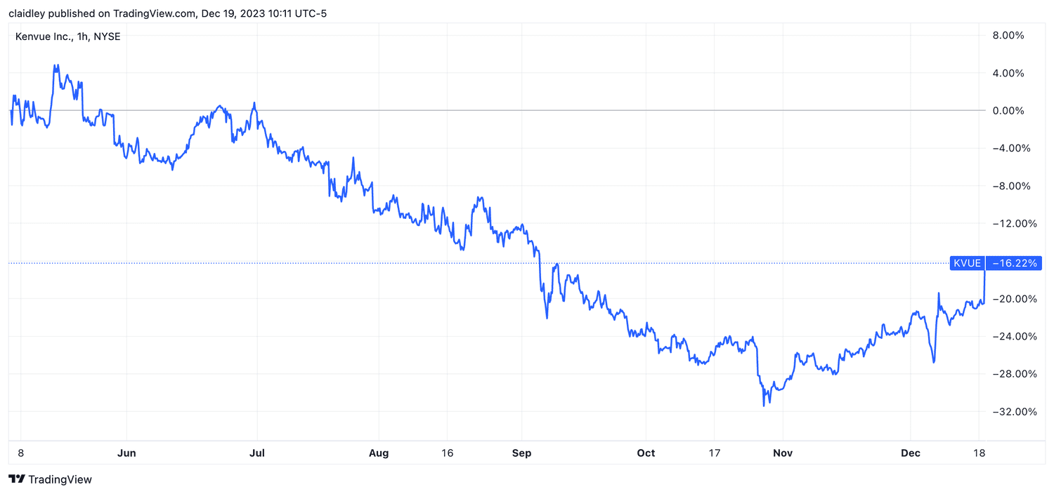 Kenvue stock chart (May 4, 2023 - Dec. 19, 2023)