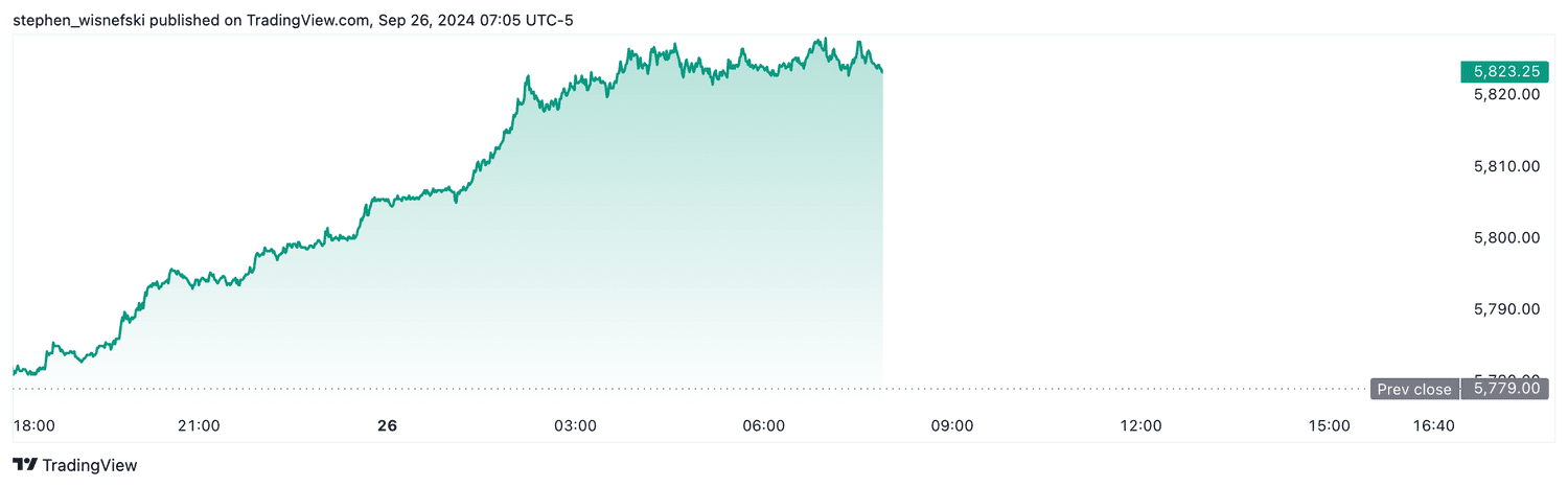 S&P 500 futures - Sept. 26, 2024