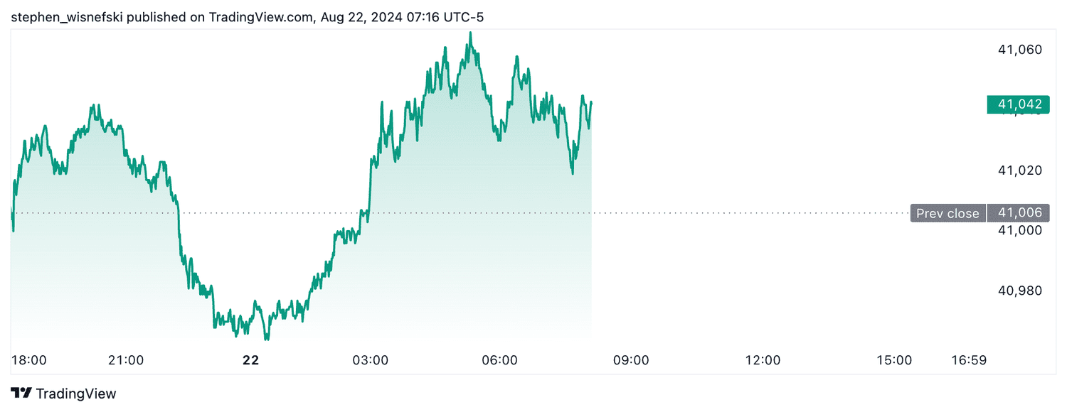 DJIA futures - August 22, 2024