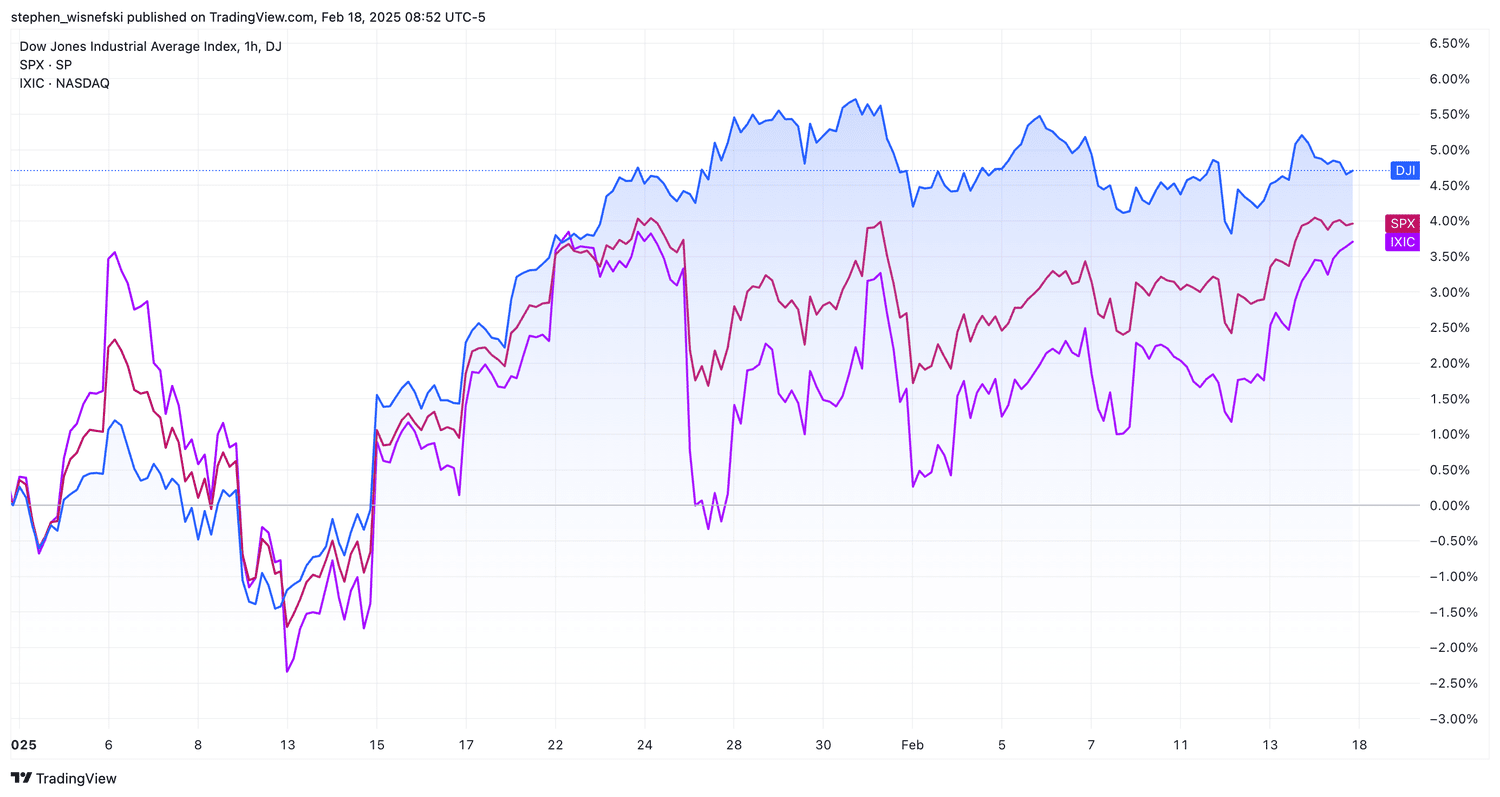 DJIA vs S&P 500 vs Nasdaq Composite YTD
