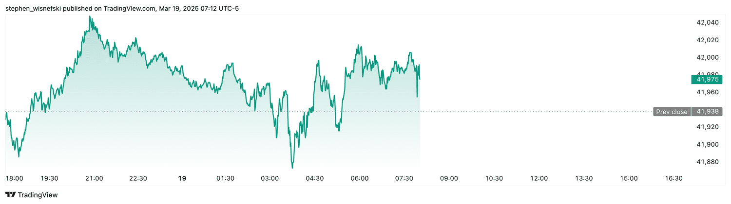 DJIA futures - March 19, 2025