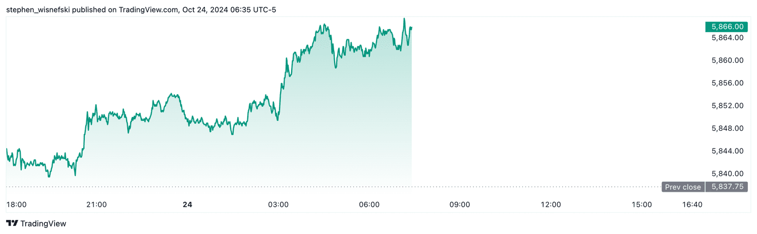 S&P 500 futures - Oct. 24, 2024
