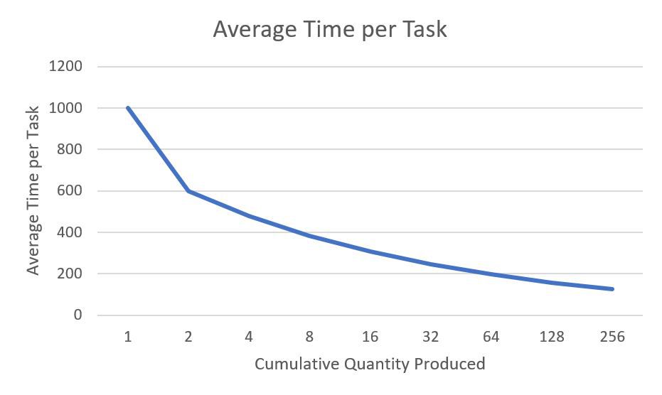 Learning Curve