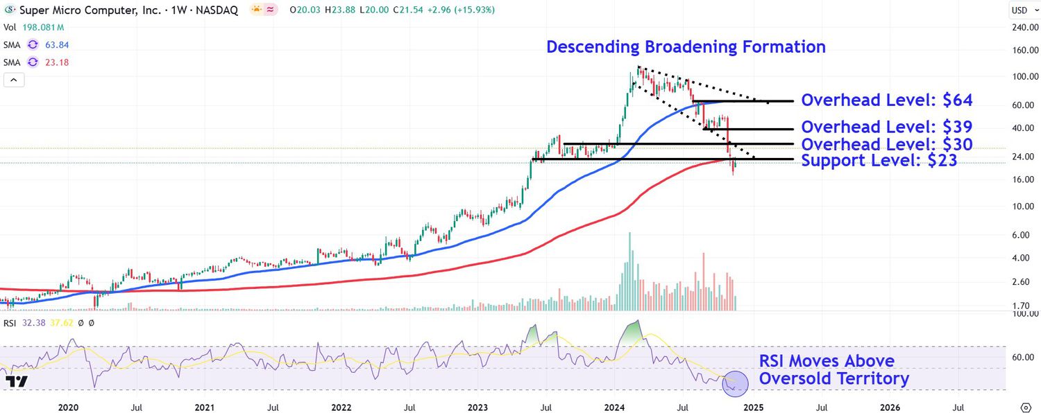 This image depicts the SMCI chart.