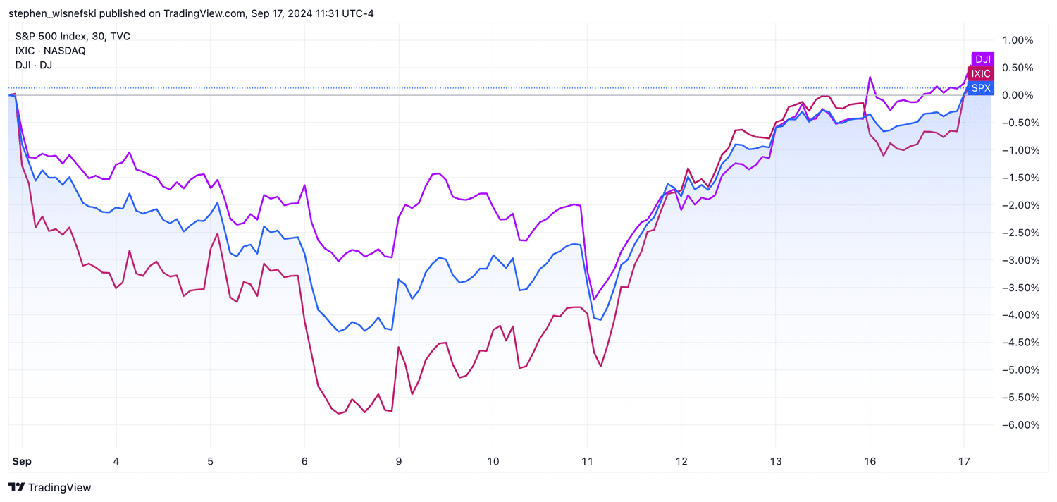 Major indexes month-to-date chart