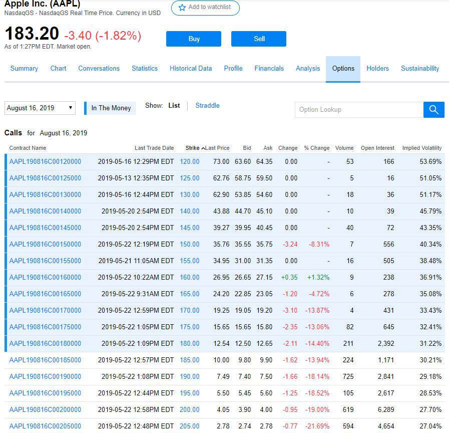 call option chain for AAPL outright options example