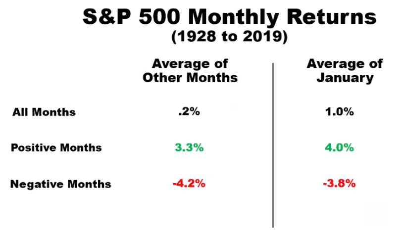 S&P monthly returns from 1928 to 2019