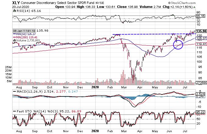 Chart showing the share price performance of the Consumer Discretionary Select Sector SPDR Fund (XLY)