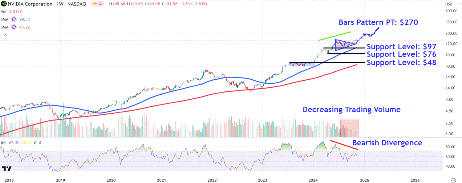 This image depicts the NVDA chart.