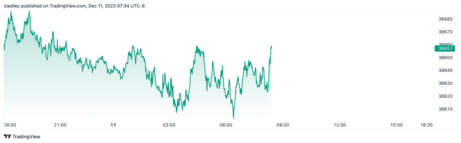 Dow futures (Dec. 11, 2023)