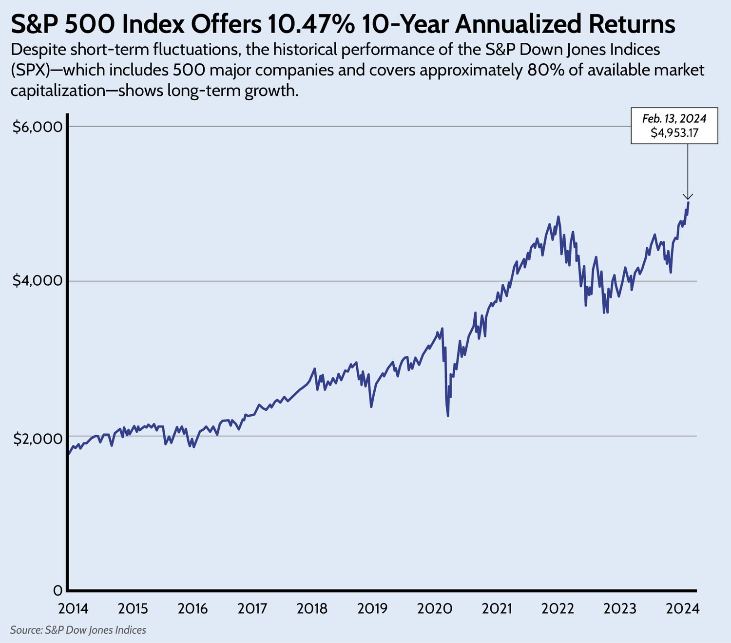 Chart showing S&P 500 Index Offers 10.47% 10-Year Annualized Returns