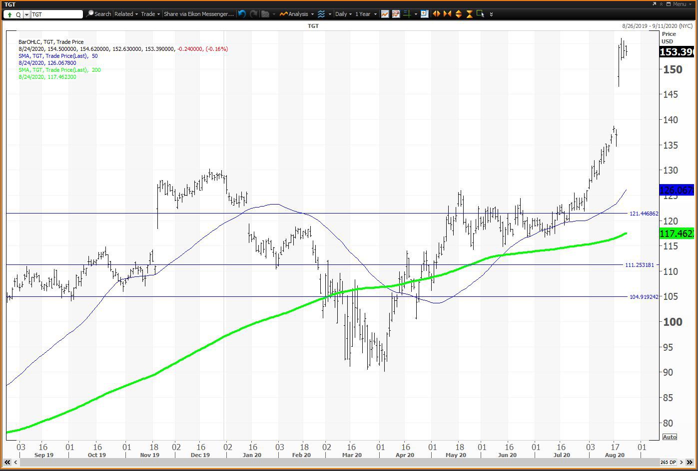 Daily chart showing the share price performance of Target Corporation (TGT)