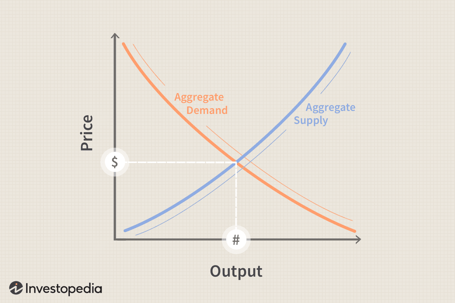 The Argument That Supply Creates Its Own Demand one