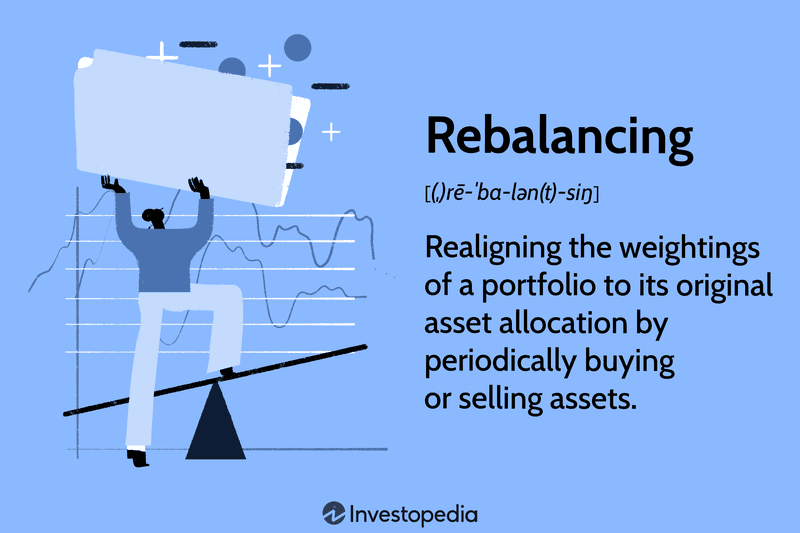 Rebalancing: Realigning the weightings of a portfolio to its original asset allocation by periodically buying or selling assets.
