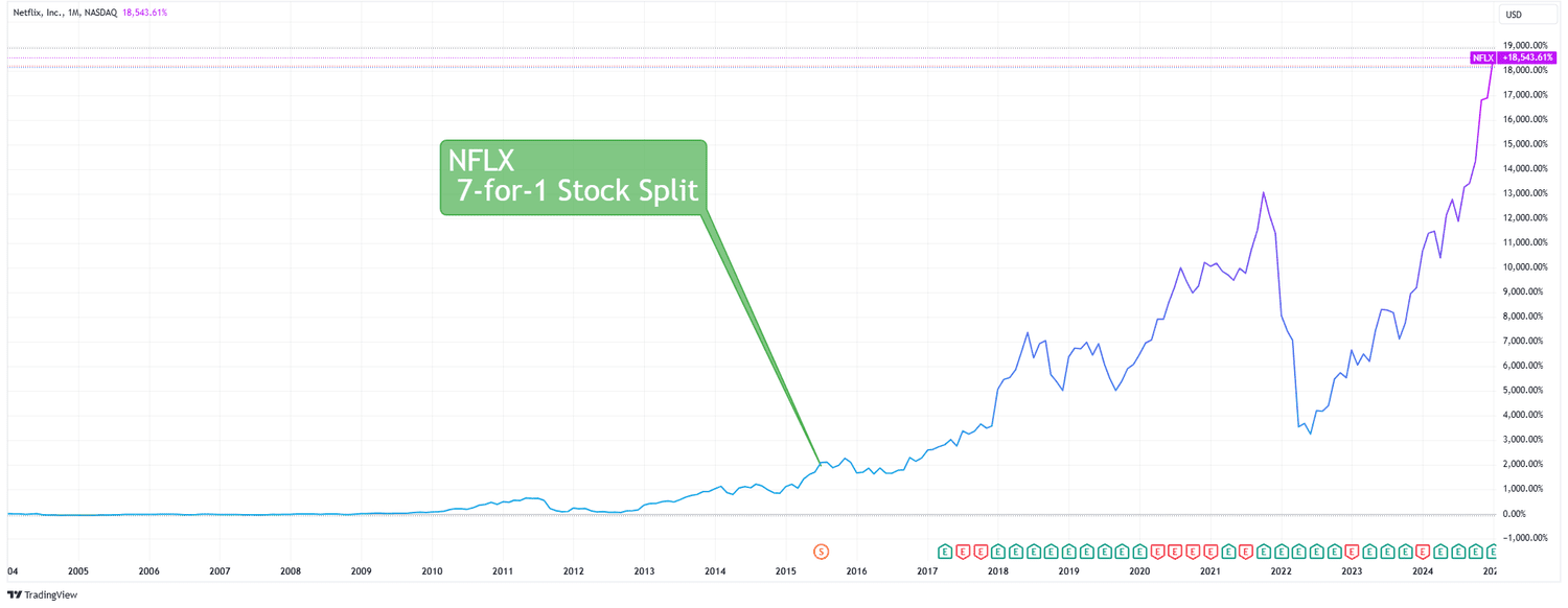 NFLX Over 20 Years