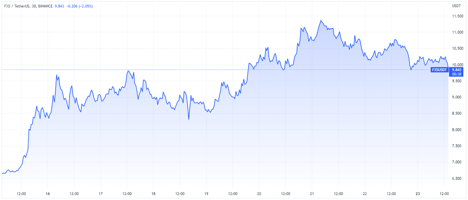 FXS (TradingView)