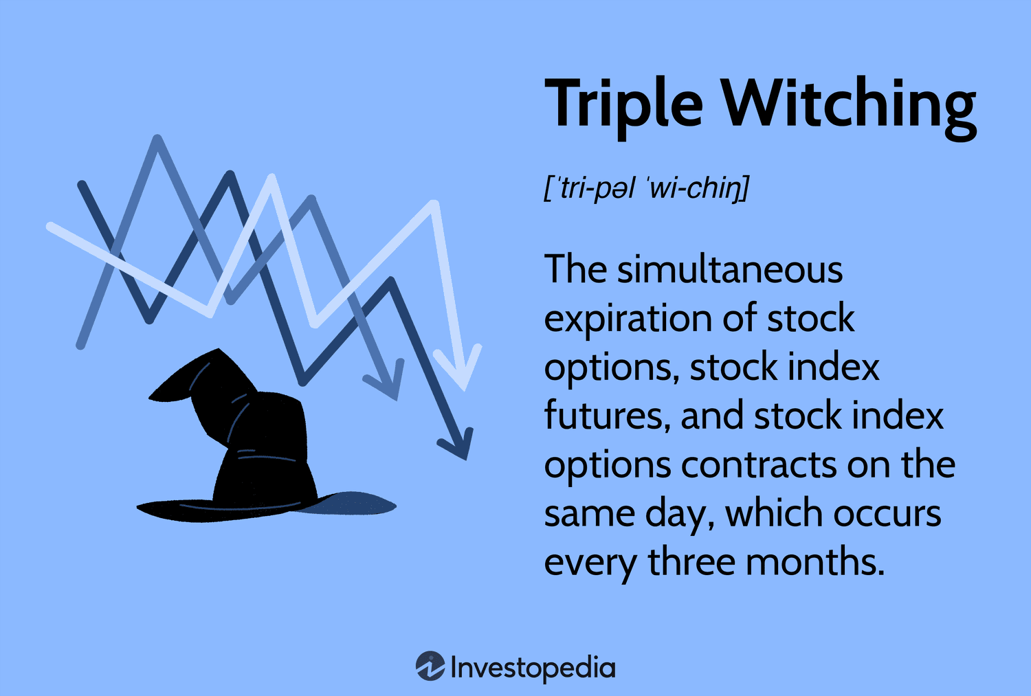 Triple Witching: The simultaneous expiration of stock options, stock index futures, and stock index options contracts on the same day, which occurs every three months.