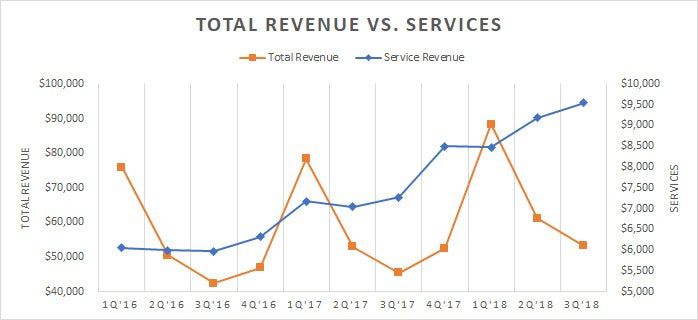 Apple Total Revenue vs Service Revenue