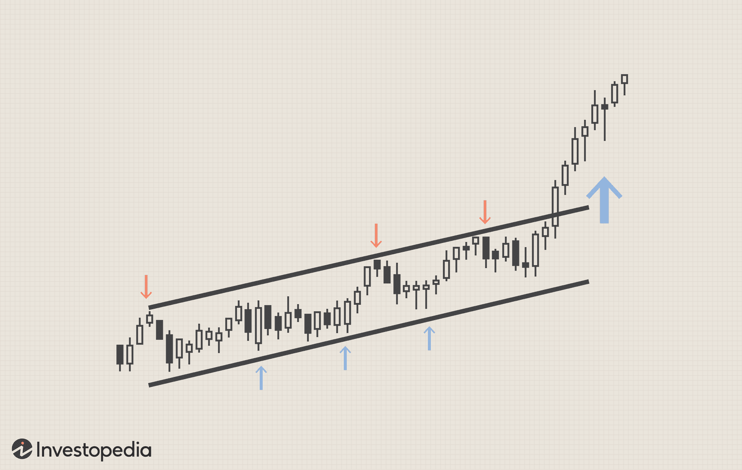 Price Channel
