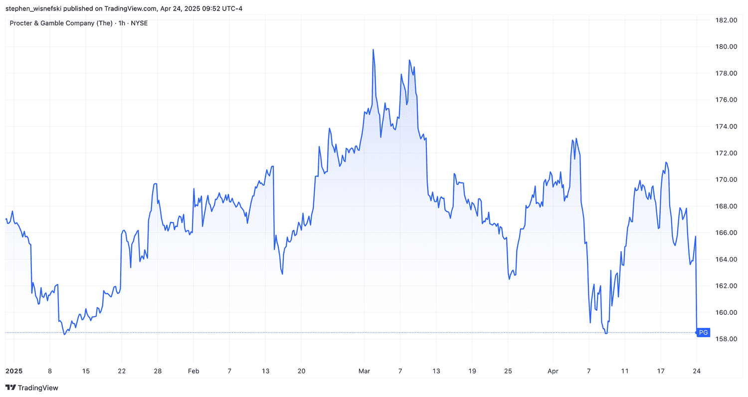 P&G share price chart since the start of 2025