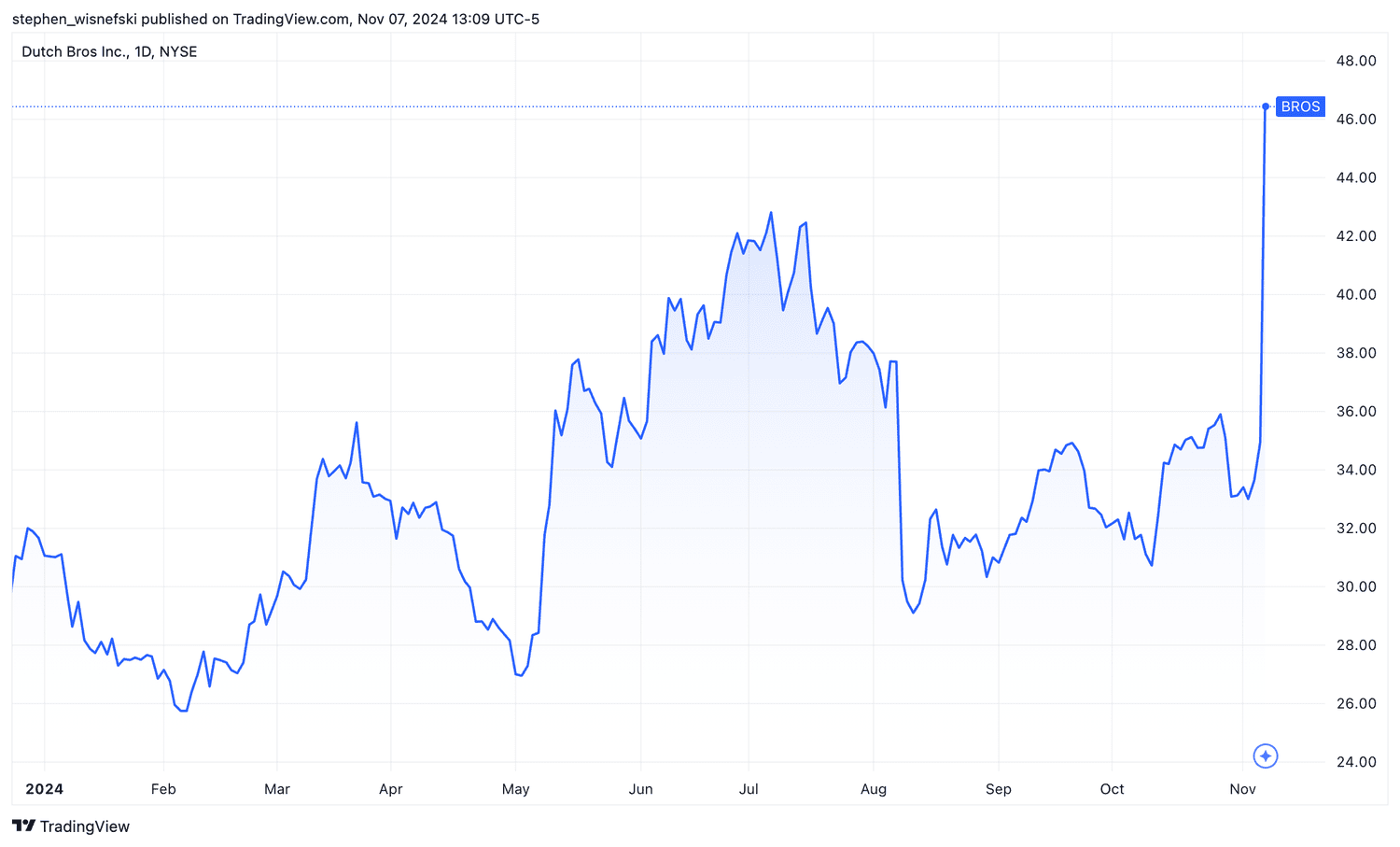 Dutch Bros stock price chart YTD