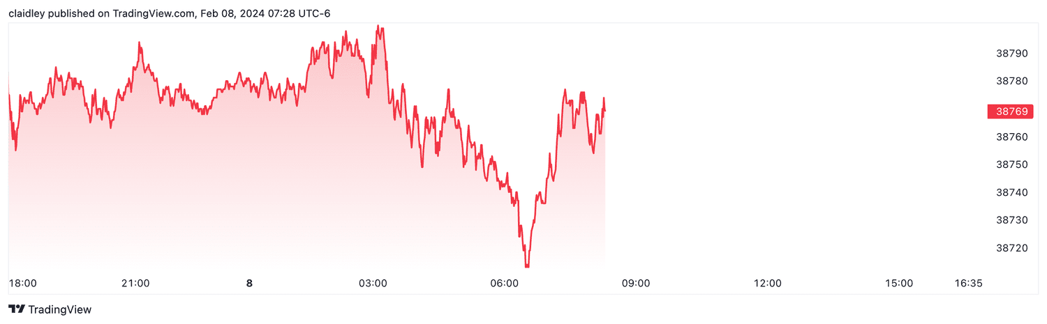 Dow futures (Feb. 8, 2024)