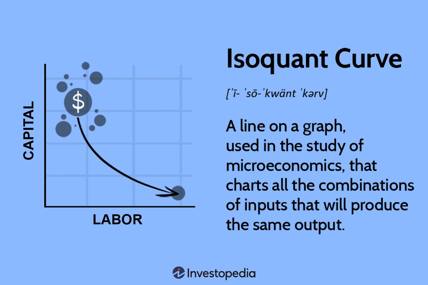 Isoquant Curve