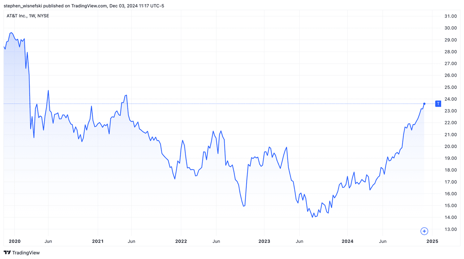 Tesla stock price chart last 5 years