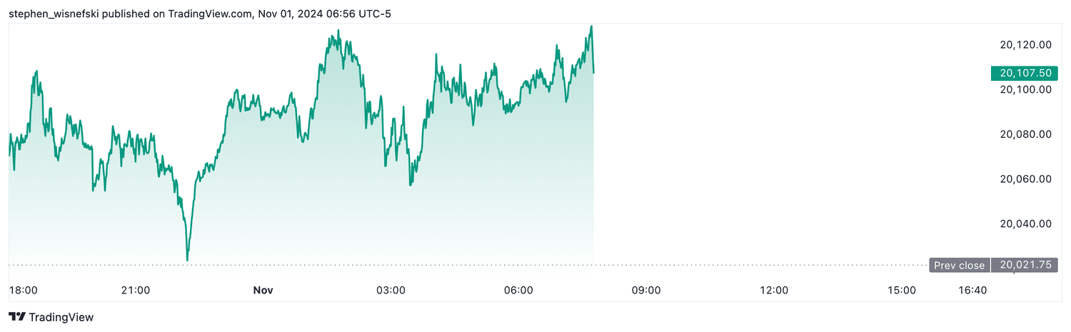 Nasdaq 100 futures - Nov. 1, 2024