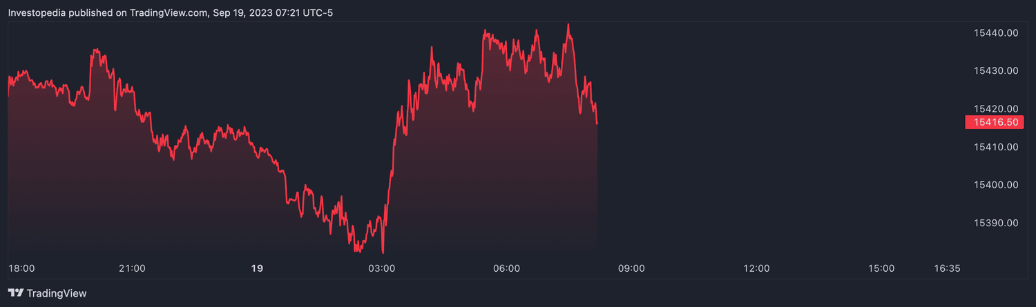 Nasdaq 100 futures (Sept. 19, 2023)