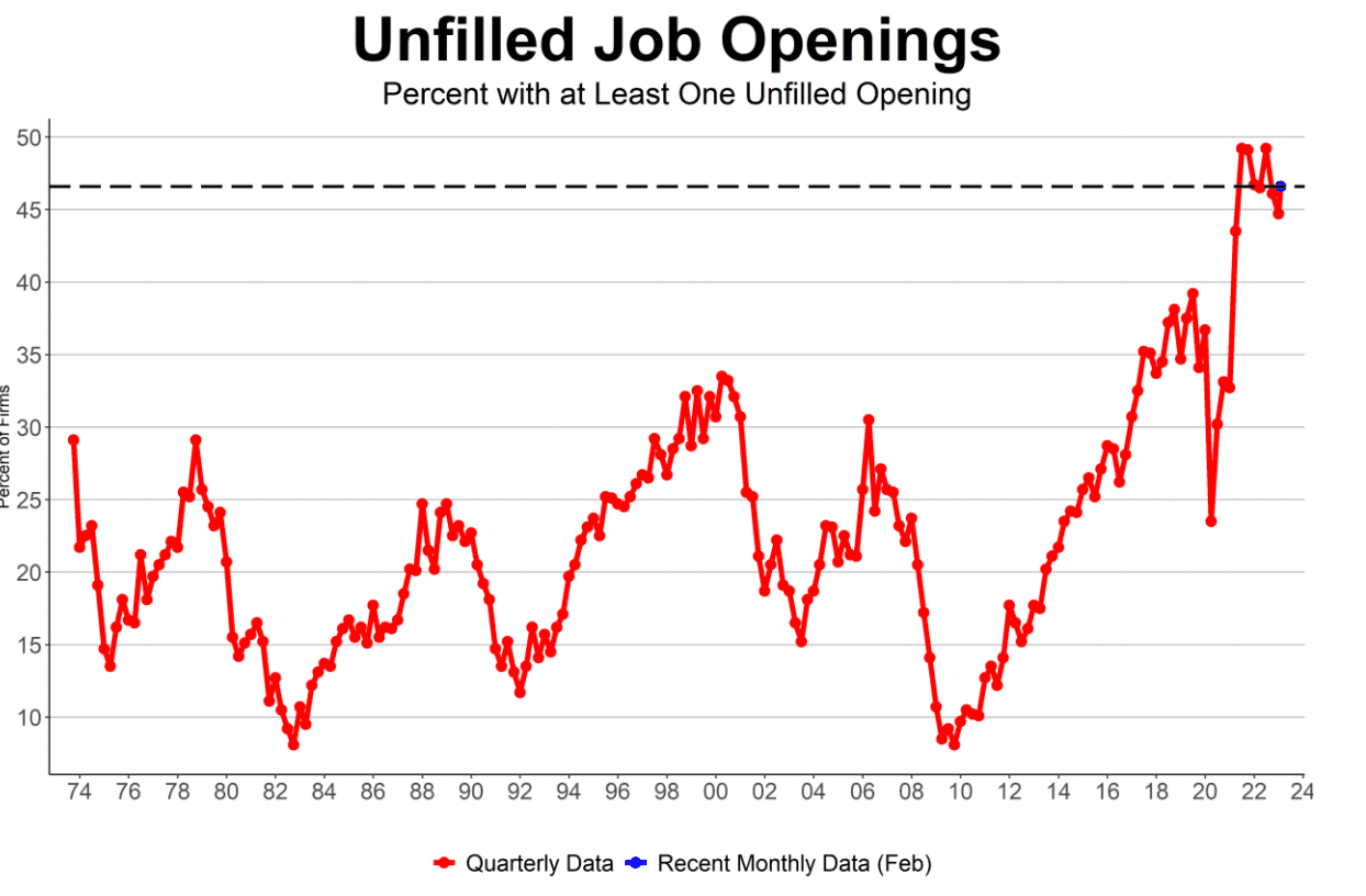 Unfilled Job Openings, Feb. 2023