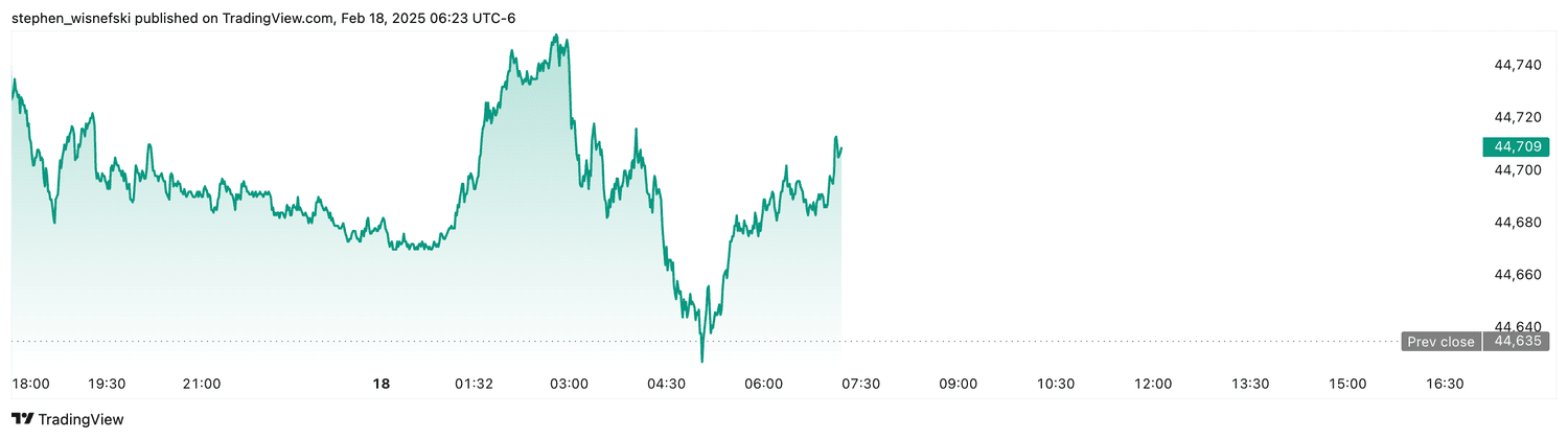 DJIA futures - Feb. 18, 2025