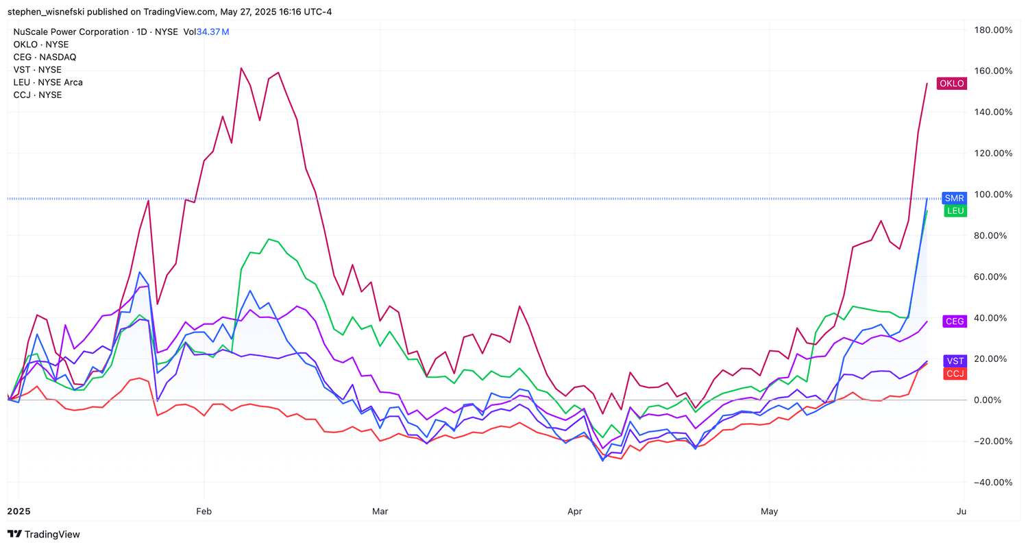 Nuclear Power Stocks YTD chart
