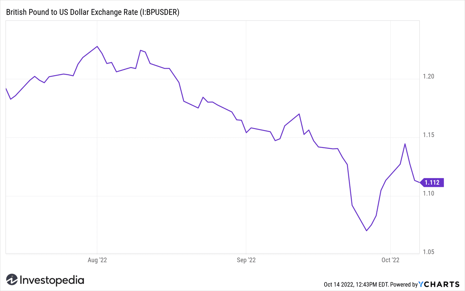 GBP/USD Exchange Rate 2022