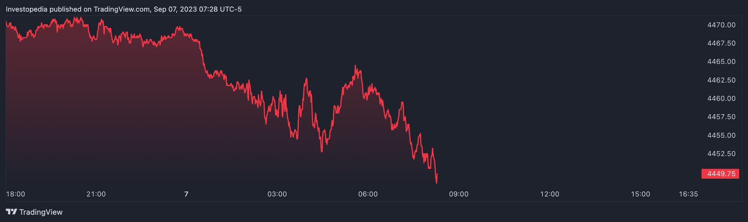 S&P 500 futures (Sept. 7, 2023)