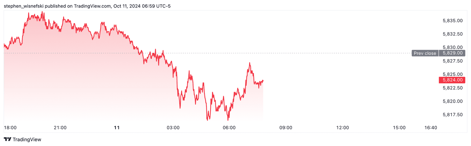 S&P 500 futures - Oct. 11, 2024