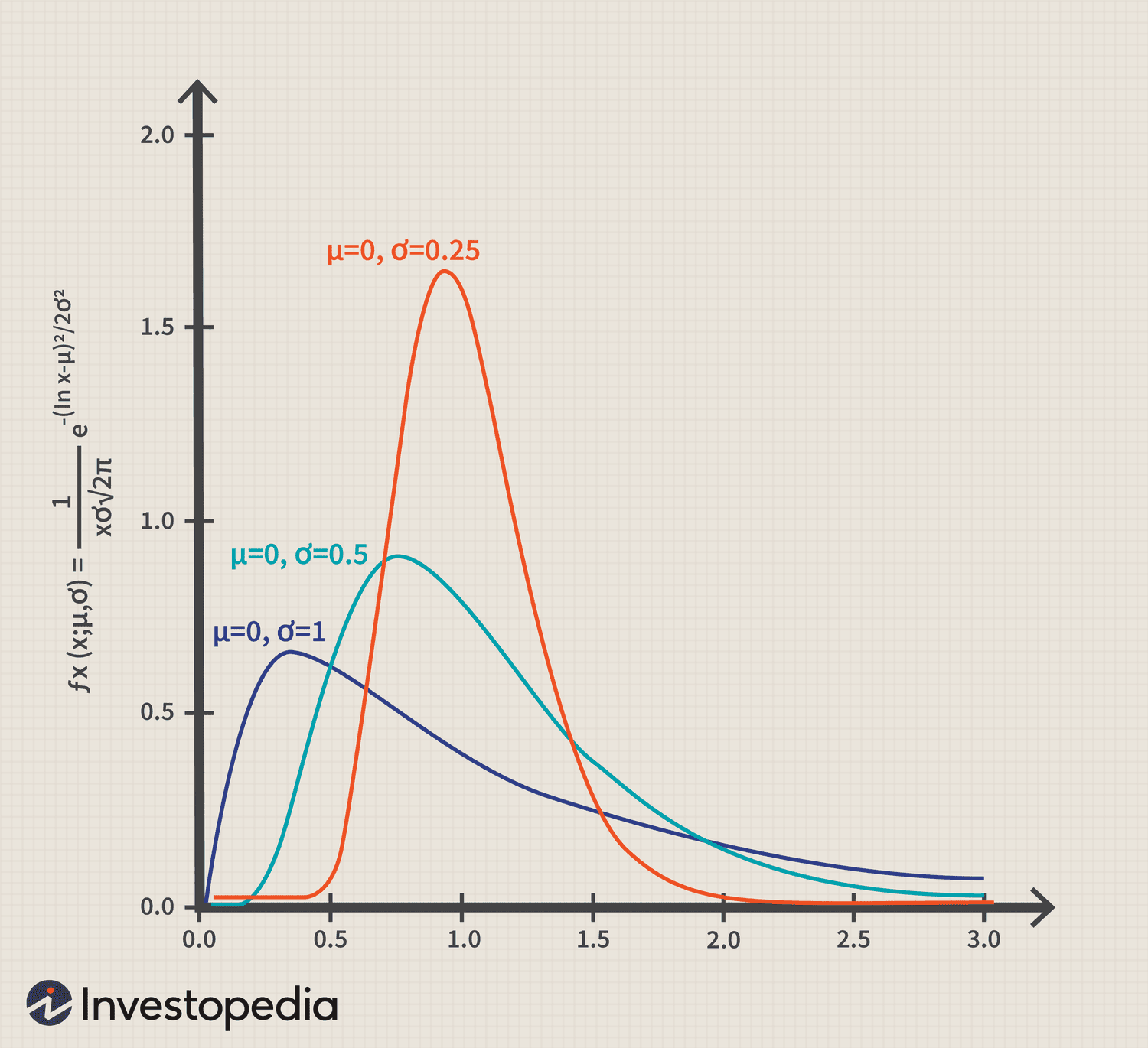 Lognormal Distribution