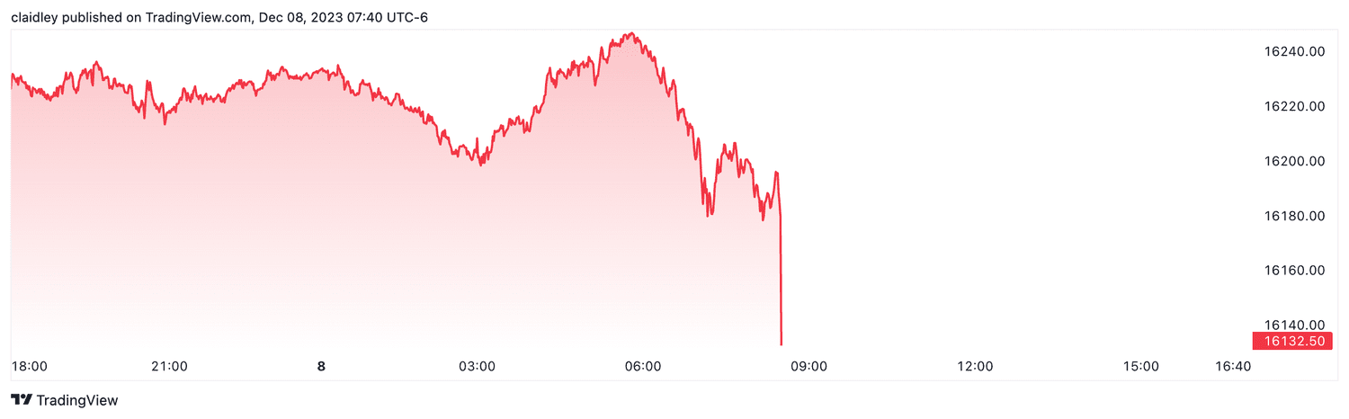Nasdaq 100 futures (Dec. 8, 2023)