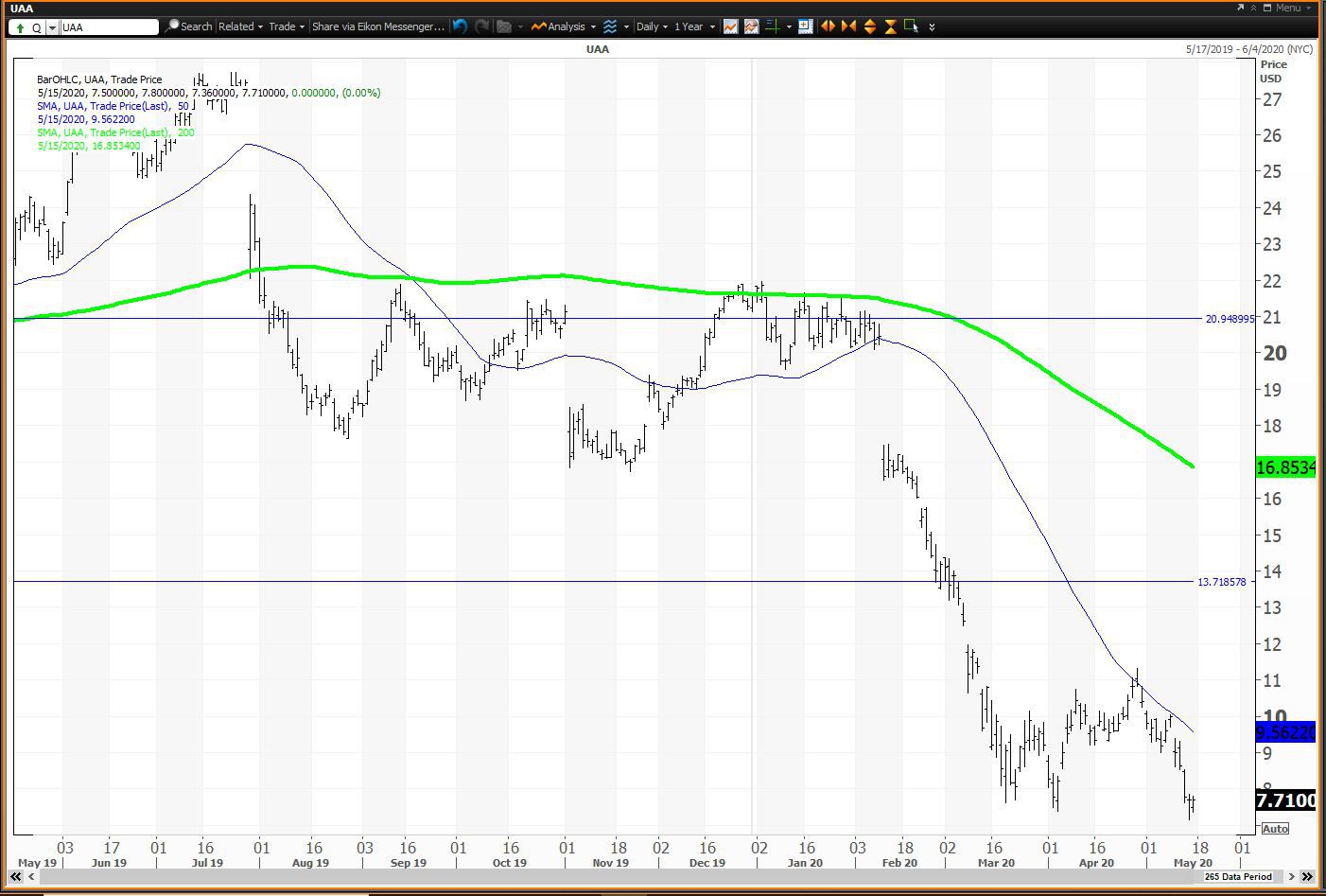 Daily chart showing the share price performance of Under Armour, Inc. (UAA)