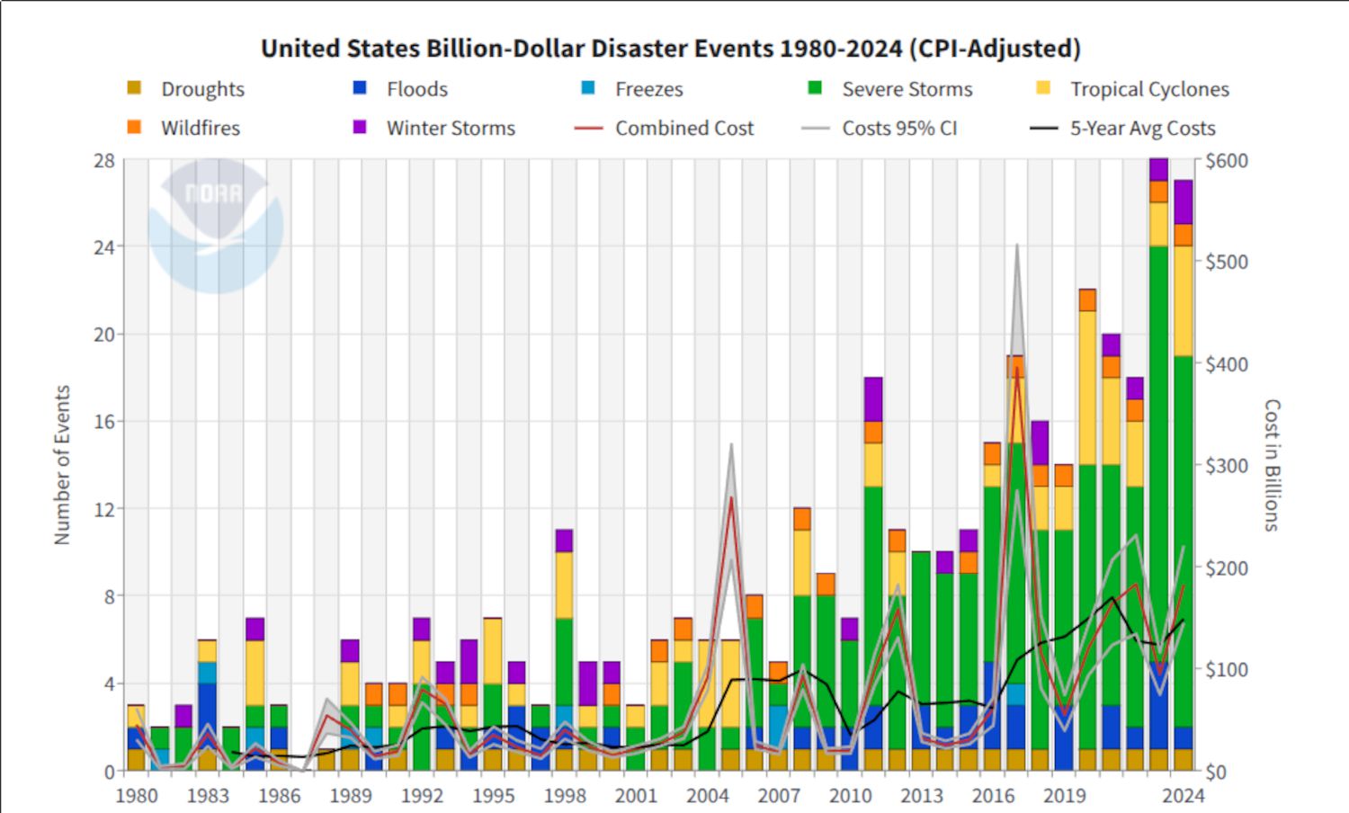 Billion dollar disasters in US